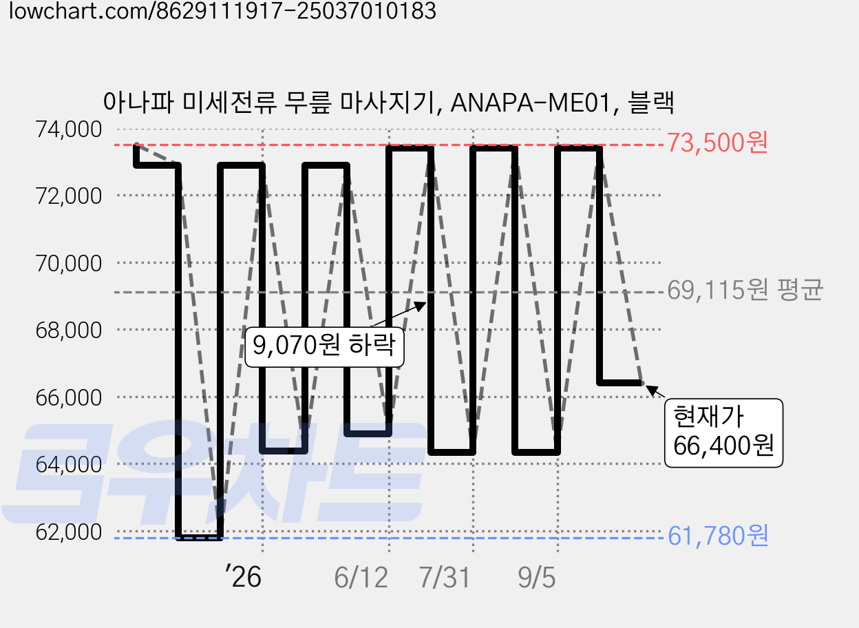 아나파 미세전류 무릎 마사지기, ANAPA-ME01, 블랙 가격 변동 차트, 현재가 66,400원, 관측 최저가 61,780원