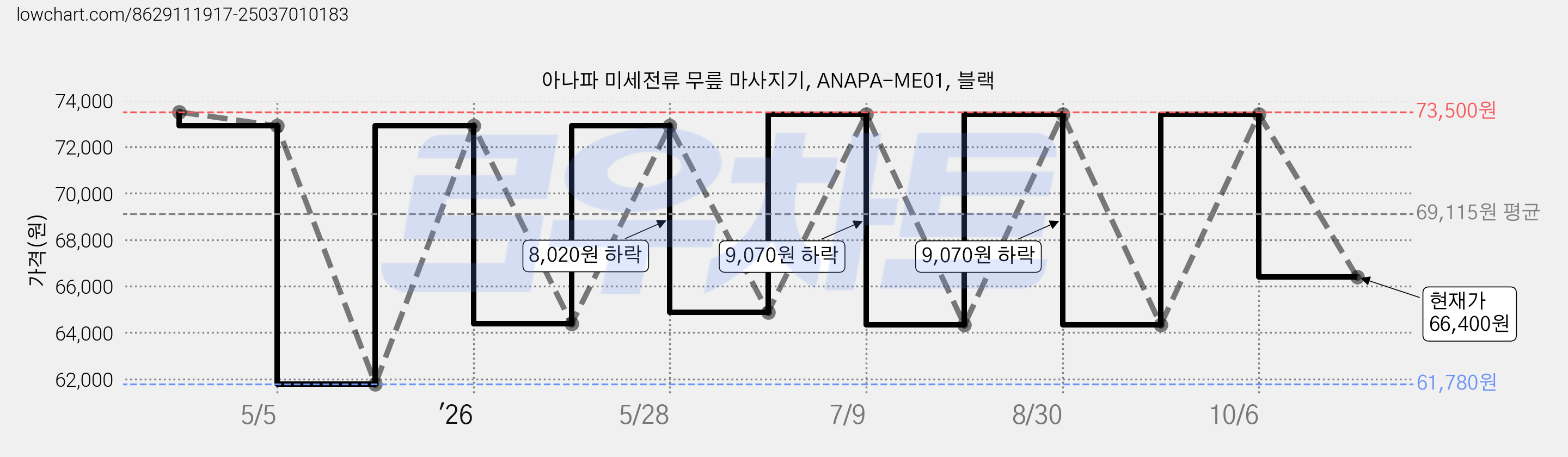 아나파 미세전류 무릎 마사지기, ANAPA-ME01, 블랙 가격 변동 차트, 현재가 66,400원, 관측 최저가 61,780원