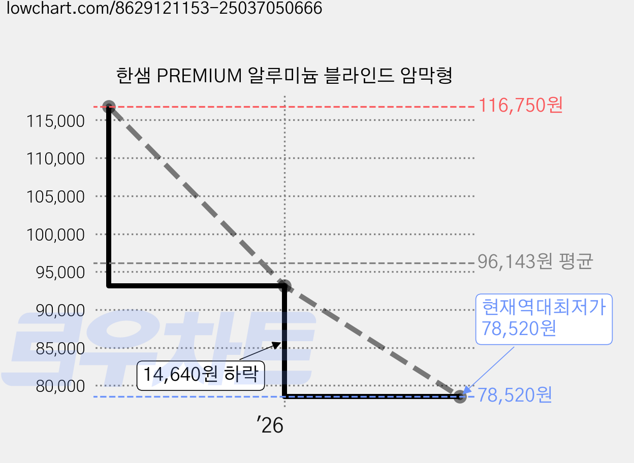 한샘 PREMIUM 알루미늄 블라인드 암막형 가격 변동 차트, 현재가 78,520원, 역대최저가