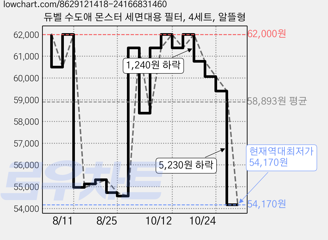 듀벨 수도애 몬스터 세면대용 필터, 4세트, 알뜰형 가격 변동 차트, 현재가 54,170원, 역대최저가