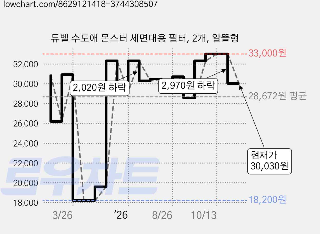 듀벨 수도애 몬스터 세면대용 필터, 2개, 알뜰형 가격 변동 차트, 현재가 30,030원, 관측 최저가 18,200원
