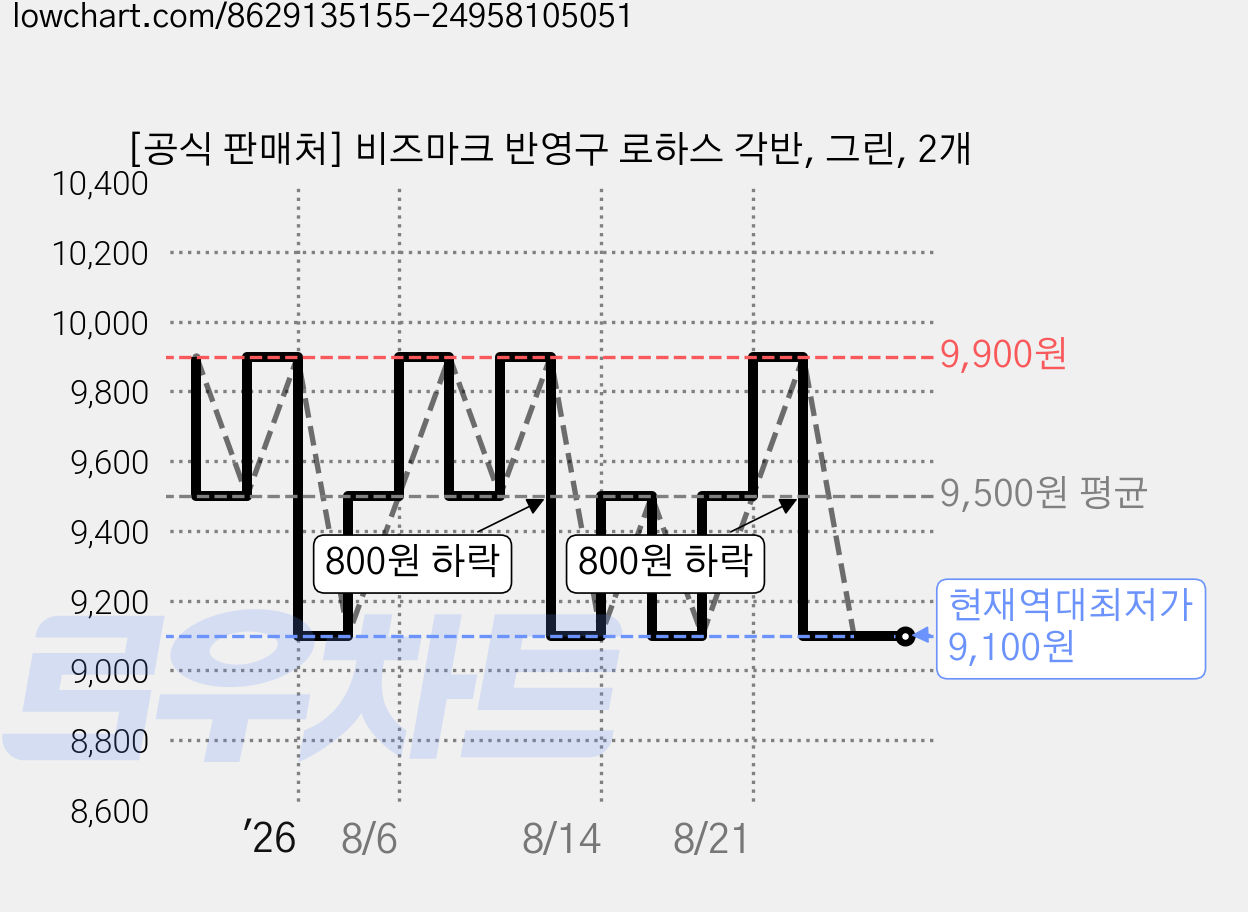 [공식 판매처] 비즈마크 반영구 로하스 각반, 그린, 2개 가격 변동 차트, 현재가 9,100원, 역대최저가