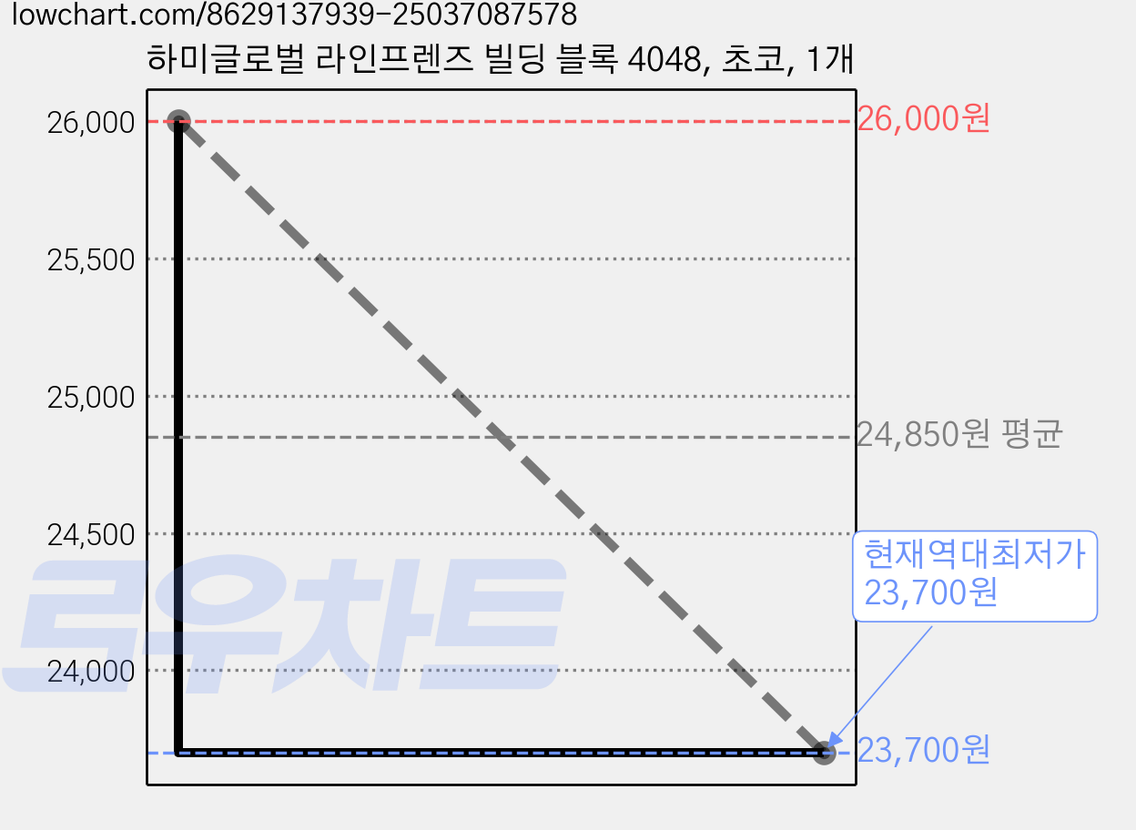 하미글로벌 라인프렌즈 빌딩 블록 4048, 초코, 1개 가격 변동 차트, 현재가 23,700원, 역대최저가