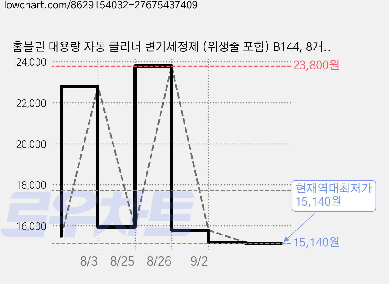 홈블린 대용량 자동 클리너 변기세정제 (위생줄 포함) B144, 8개, 320g 가격 변동 차트, 현재가 15,140원, 역대최저가