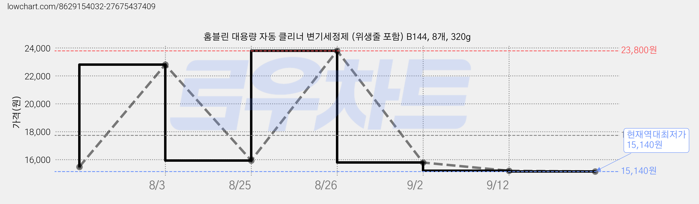 홈블린 대용량 자동 클리너 변기세정제 (위생줄 포함) B144, 8개, 320g 가격 변동 차트, 현재가 15,140원, 역대최저가