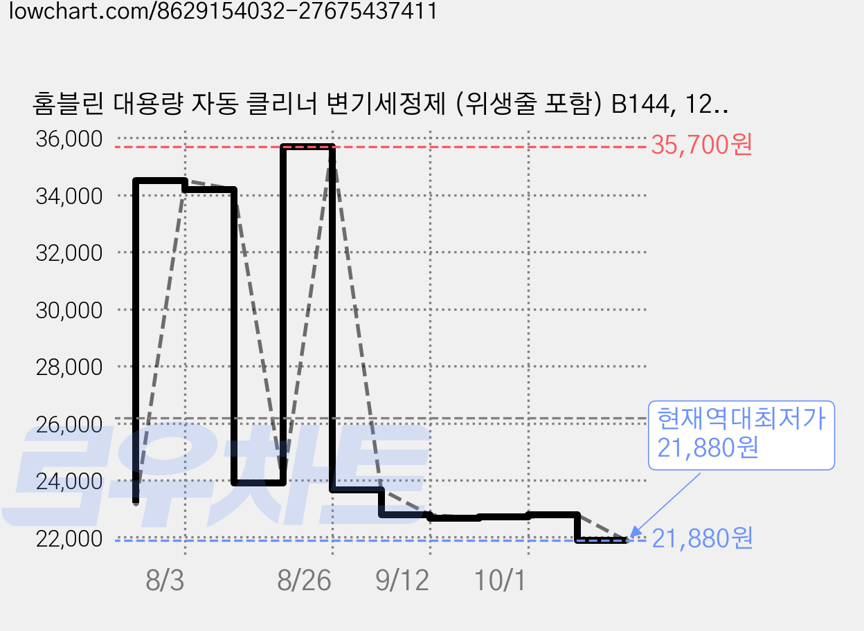 홈블린 대용량 자동 클리너 변기세정제 (위생줄 포함) B144, 12개, 320g 가격 변동 차트, 현재가 21,880원, 역대최저가