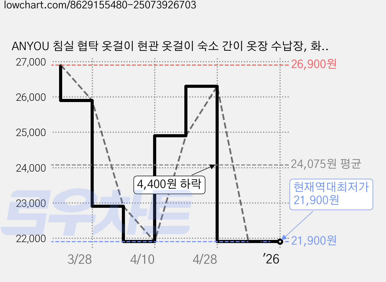 ANYOU 침실 협탁 옷걸이 현관 옷걸이 숙소 간이 옷장 수납장, 화이트C 가격 변동 차트, 현재가 21,900원, 역대최저가