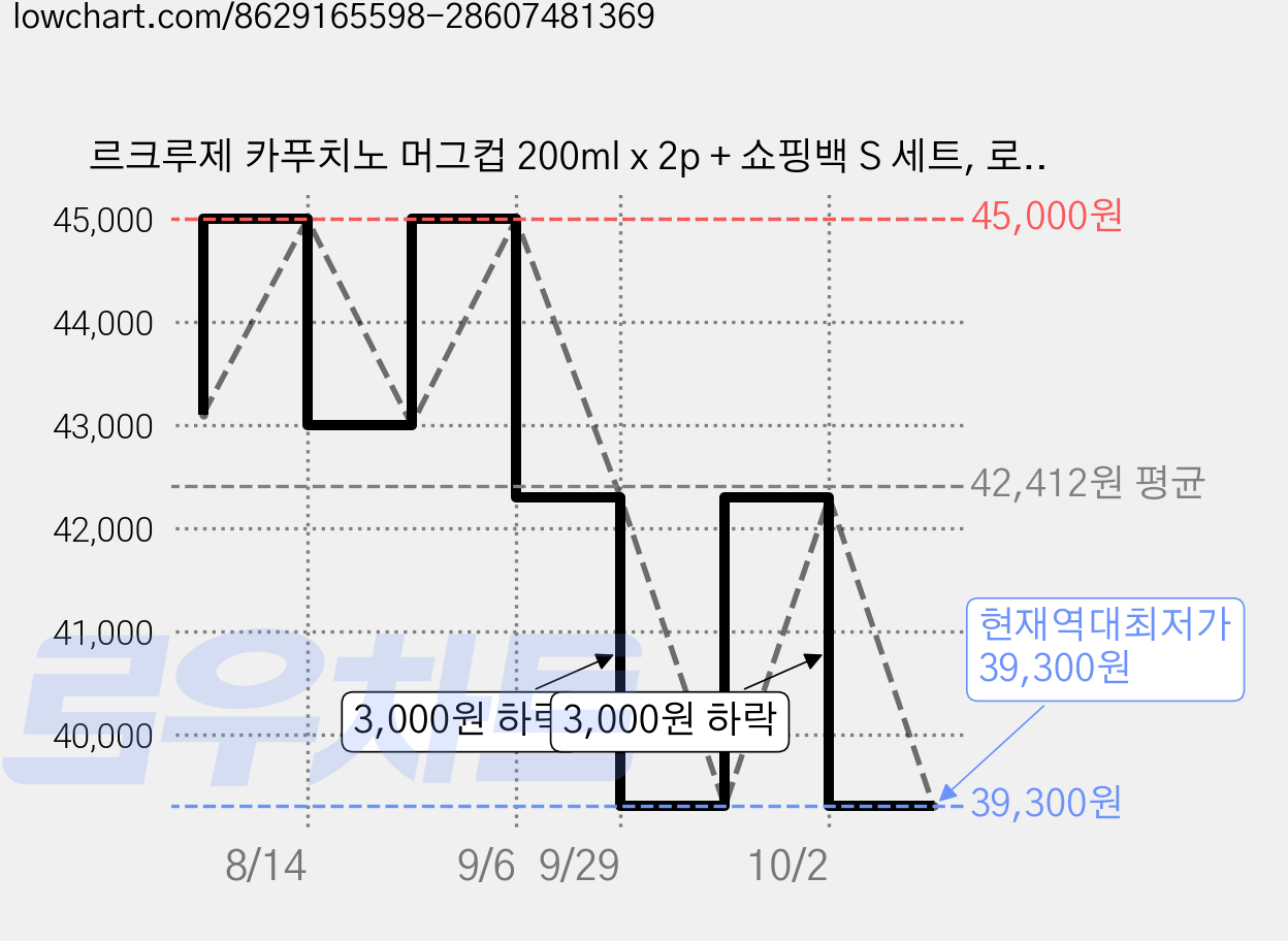 르크루제 카푸치노 머그컵 200ml x 2p + 쇼핑백 S 세트, 로즈쿼츠 + 코스탈블루, 1세트 가격 변동 차트, 현재가 39,300원, 역대최저가