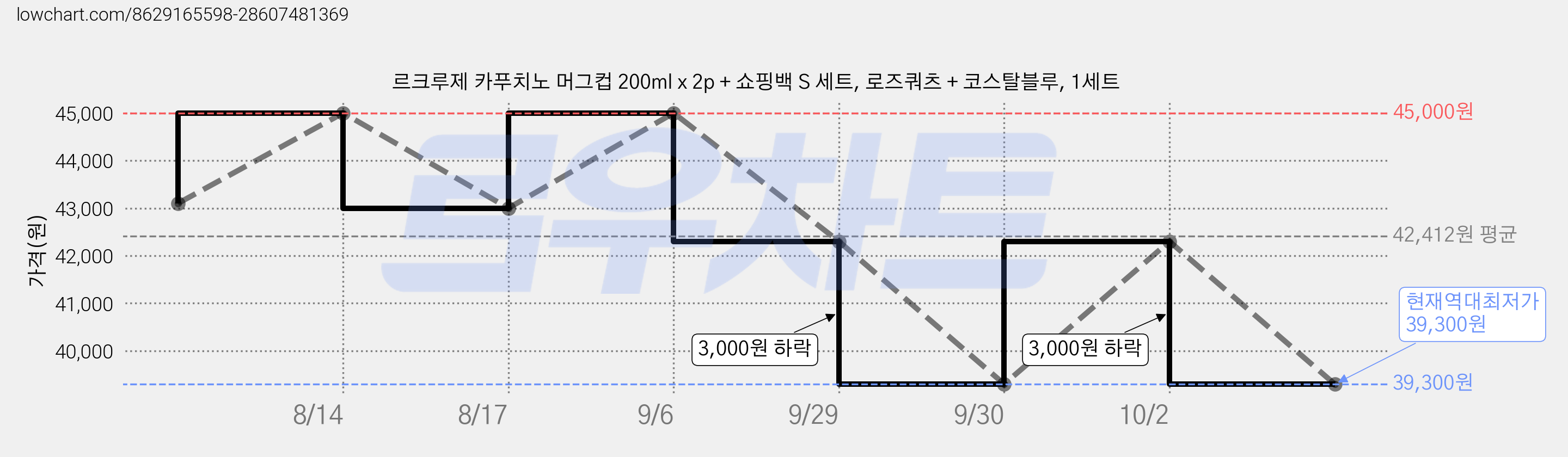 르크루제 카푸치노 머그컵 200ml x 2p + 쇼핑백 S 세트, 로즈쿼츠 + 코스탈블루, 1세트 가격 변동 차트, 현재가 39,300원, 역대최저가