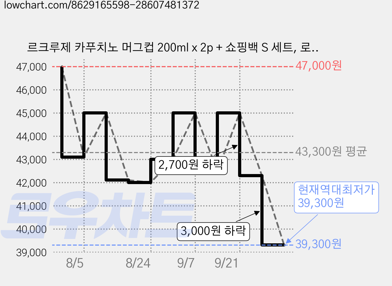 르크루제 카푸치노 머그컵 200ml x 2p + 쇼핑백 S 세트, 로즈쿼츠 + 블루벨퍼플, 1세트 가격 변동 차트, 현재가 39,300원, 역대최저가