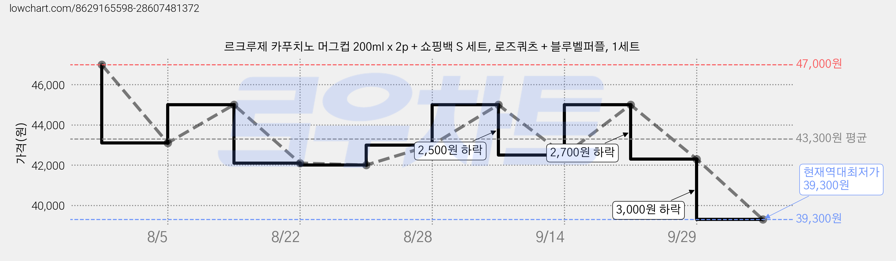 르크루제 카푸치노 머그컵 200ml x 2p + 쇼핑백 S 세트, 로즈쿼츠 + 블루벨퍼플, 1세트 가격 변동 차트, 현재가 39,300원, 역대최저가