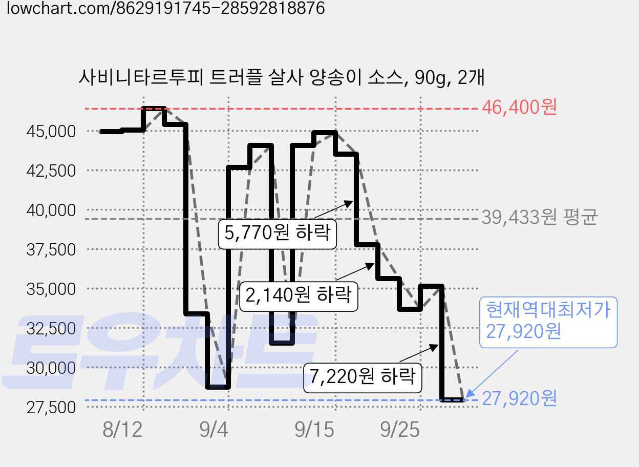 사비니타르투피 트러플 살사 양송이 소스, 90g, 2개 가격 변동 차트, 현재가 27,920원, 역대최저가