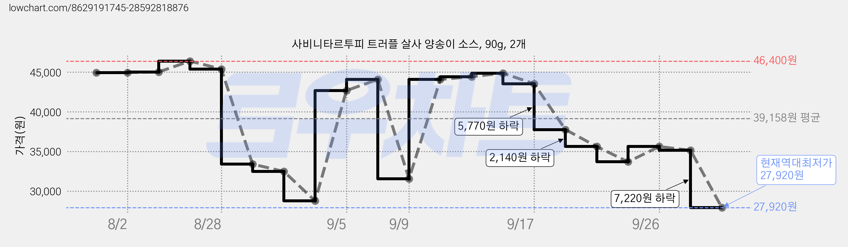 사비니타르투피 트러플 살사 양송이 소스, 90g, 2개 가격 변동 차트, 현재가 27,920원, 역대최저가