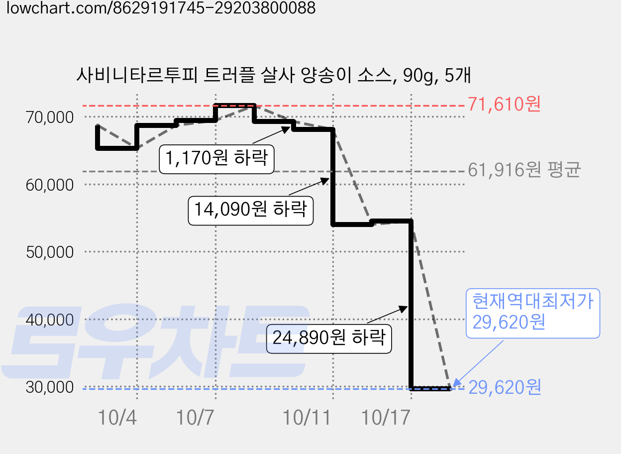 사비니타르투피 트러플 살사 양송이 소스, 90g, 5개 가격 변동 차트, 현재가 29,620원, 역대최저가