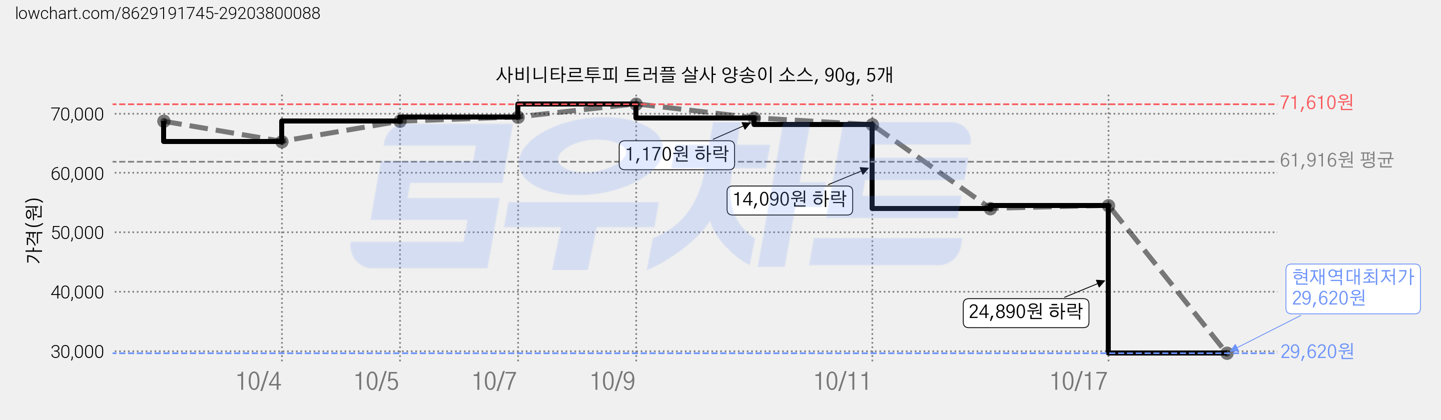 사비니타르투피 트러플 살사 양송이 소스, 90g, 5개 가격 변동 차트, 현재가 29,620원, 역대최저가