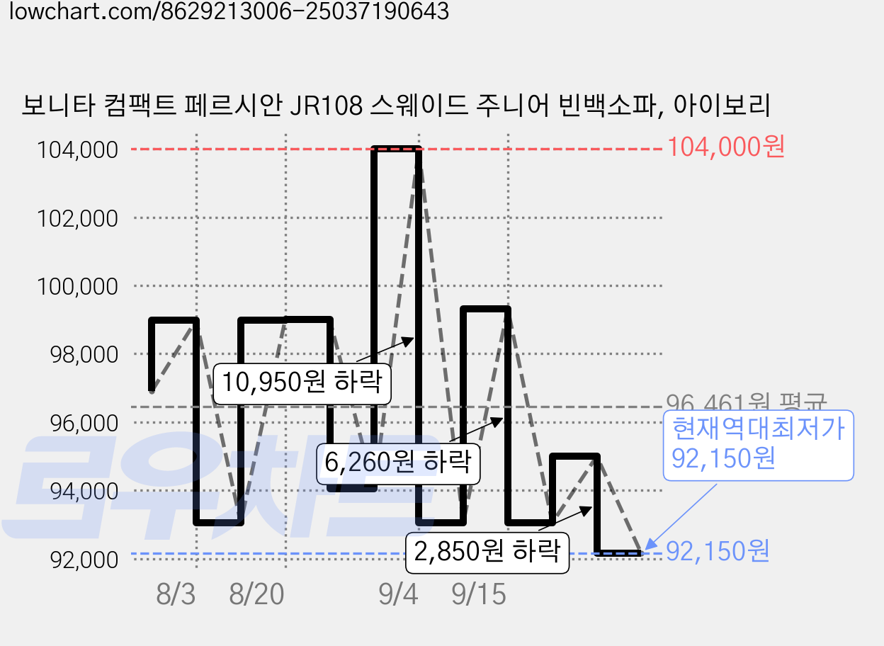 보니타 컴팩트 페르시안 JR108 스웨이드 주니어 빈백소파, 아이보리 가격 변동 차트, 현재가 92,150원, 역대최저가