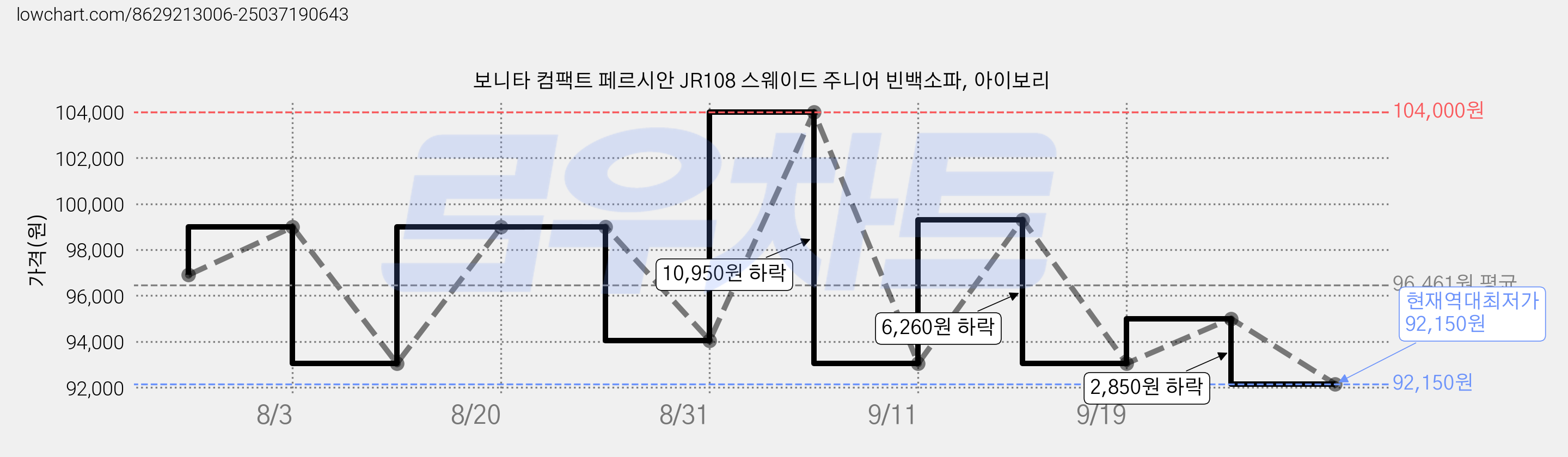 보니타 컴팩트 페르시안 JR108 스웨이드 주니어 빈백소파, 아이보리 가격 변동 차트, 현재가 92,150원, 역대최저가