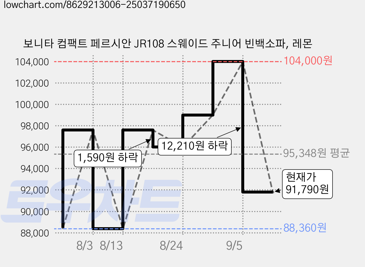 보니타 컴팩트 페르시안 JR108 스웨이드 주니어 빈백소파, 레몬 가격 변동 차트, 현재가 91,790원, 관측 최저가 88,360원