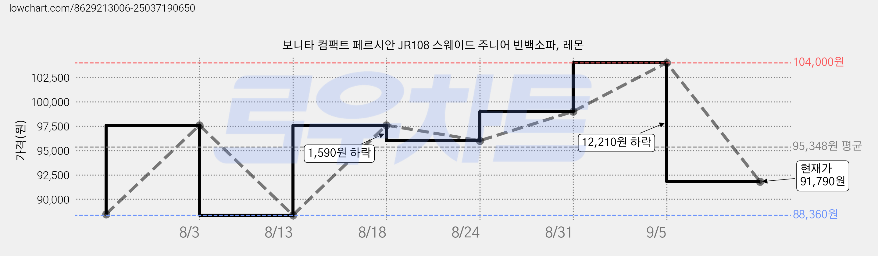보니타 컴팩트 페르시안 JR108 스웨이드 주니어 빈백소파, 레몬 가격 변동 차트, 현재가 91,790원, 관측 최저가 88,360원