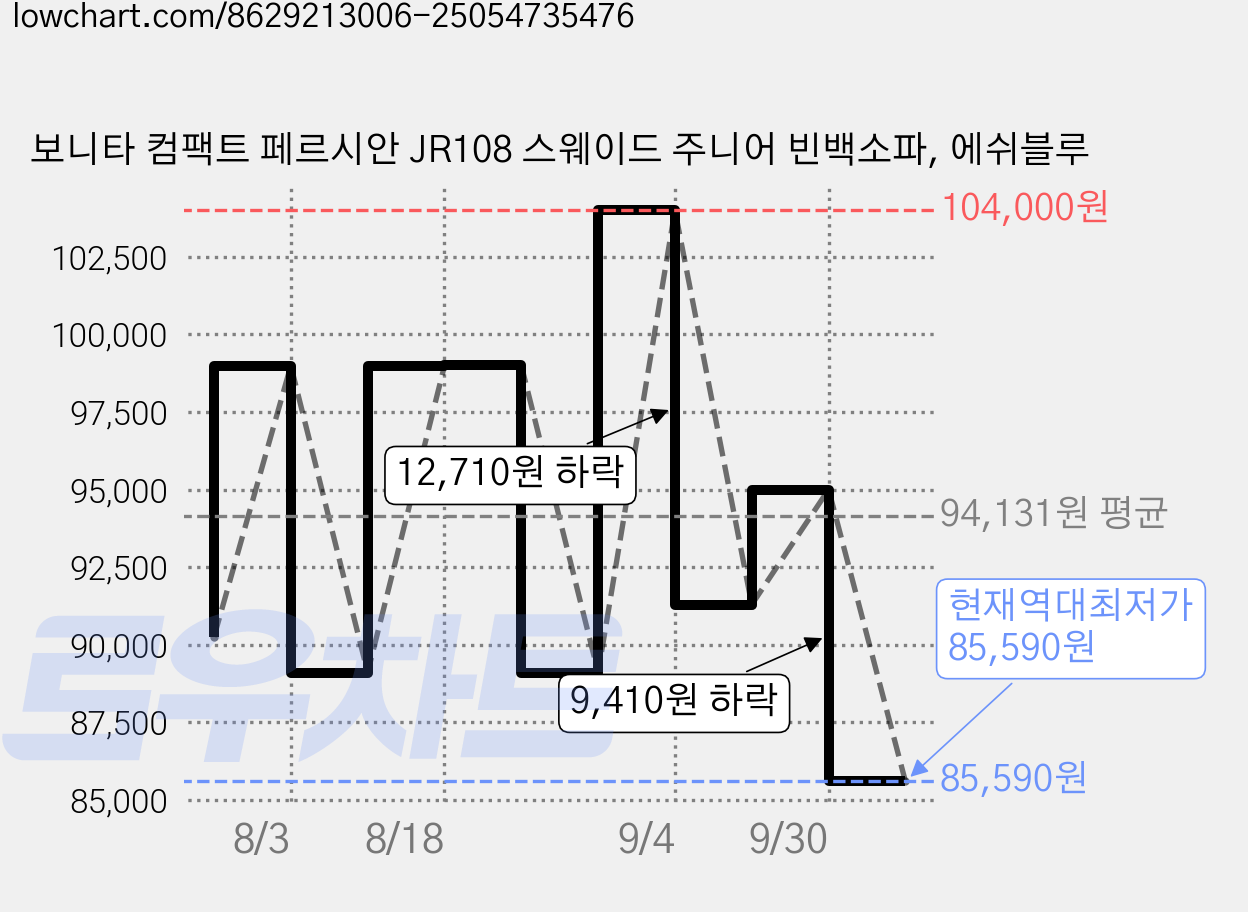 보니타 컴팩트 페르시안 JR108 스웨이드 주니어 빈백소파, 에쉬블루 가격 변동 차트, 현재가 85,590원, 역대최저가