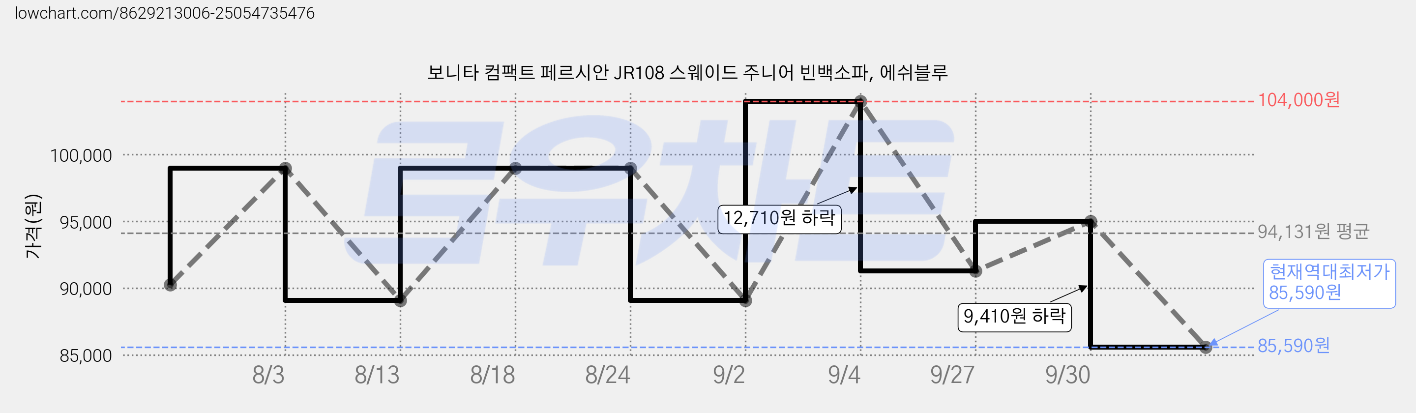 보니타 컴팩트 페르시안 JR108 스웨이드 주니어 빈백소파, 에쉬블루 가격 변동 차트, 현재가 85,590원, 역대최저가