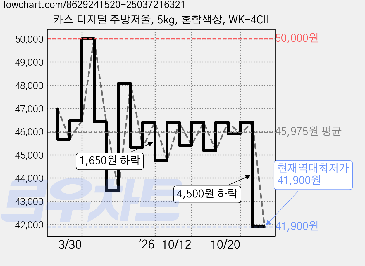 카스 디지털 주방저울, 5kg, 혼합색상, WK-4CII 가격 변동 차트, 현재가 41,900원, 역대최저가