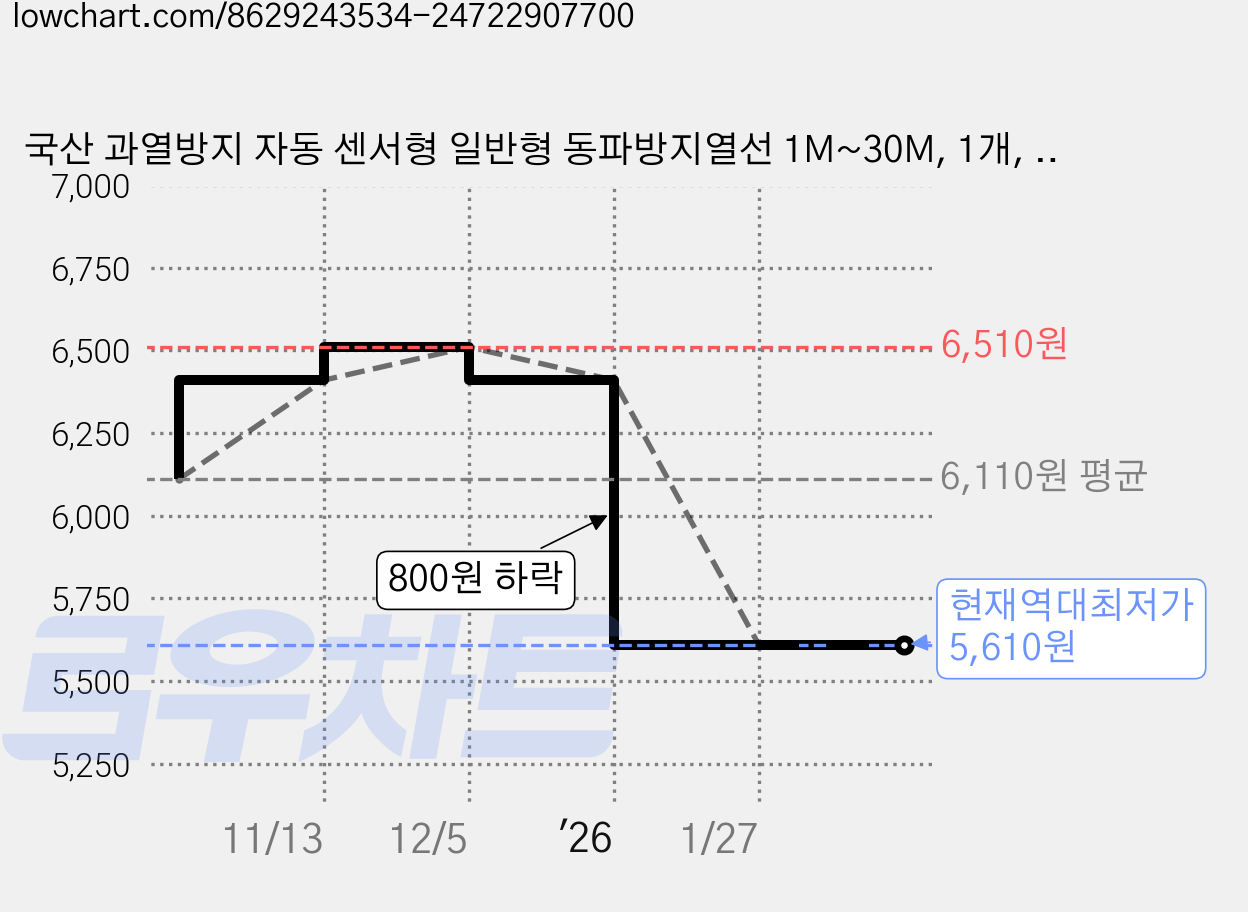 국산 과열방지 자동 센서형 일반형 동파방지열선 1M~30M, 1개, 1.일반형 1M 가격 변동 차트, 현재가 5,610원, 역대최저가