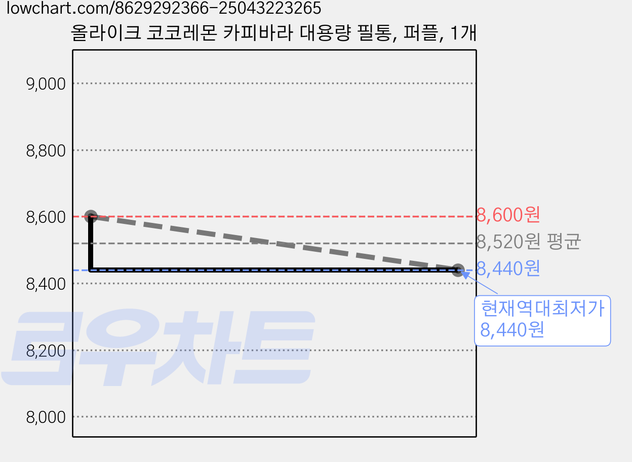올라이크 코코레몬 카피바라 대용량 필통, 퍼플, 1개 가격 변동 차트, 현재가 8,440원, 역대최저가