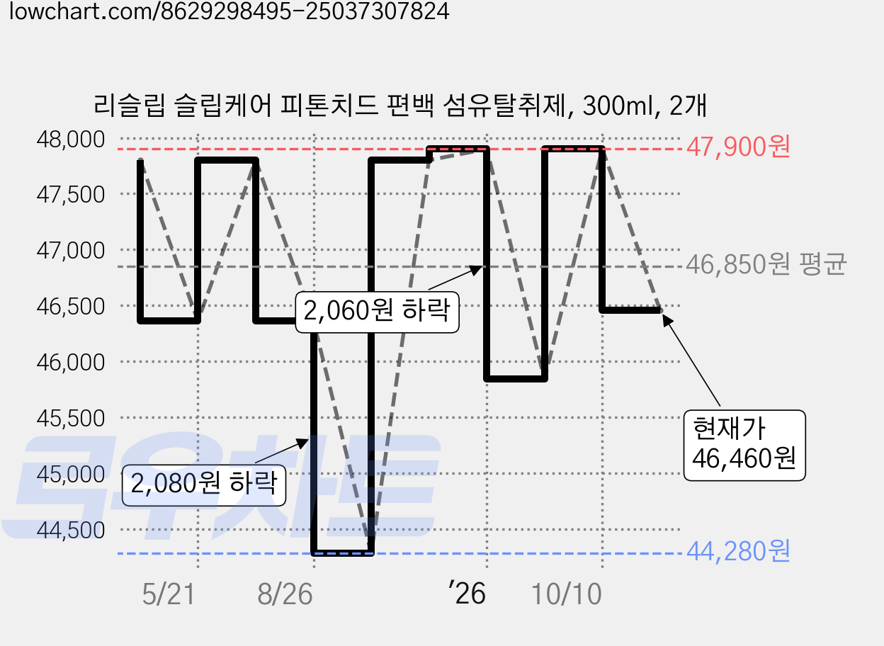 리슬립 슬립케어 피톤치드 편백 섬유탈취제, 300ml, 2개 가격 변동 차트, 현재가 46,460원, 관측 최저가 44,280원