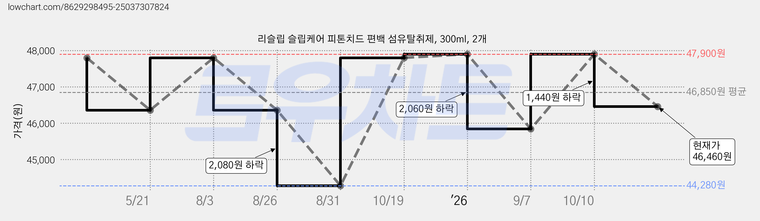 리슬립 슬립케어 피톤치드 편백 섬유탈취제, 300ml, 2개 가격 변동 차트, 현재가 46,460원, 관측 최저가 44,280원