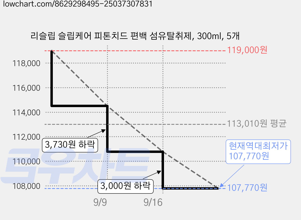 리슬립 슬립케어 피톤치드 편백 섬유탈취제, 300ml, 5개 가격 변동 차트, 현재가 107,770원, 역대최저가
