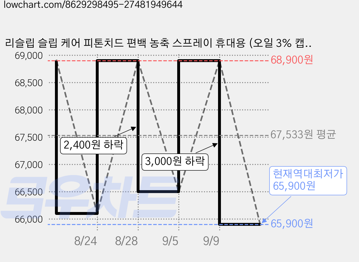 리슬립 슬립 케어 피톤치드 편백 농축 스프레이 휴대용 (오일 3% 캡슐형), 100ml, 5개 가격 변동 차트, 현재가 65,900원, 역대최저가