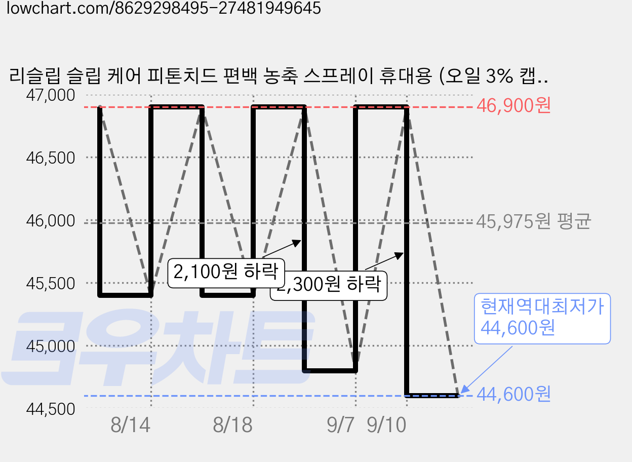 리슬립 슬립 케어 피톤치드 편백 농축 스프레이 휴대용 (오일 3% 캡슐형), 100ml, 3개 가격 변동 차트, 현재가 44,600원, 역대최저가