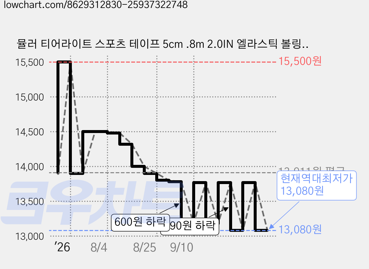 뮬러 티어라이트 스포츠 테이프 5cm .8m 2.0IN 엘라스틱 볼링 중약지 리프팅 압박붕대, 2개, 블랙 가격 변동 차트, 현재가 13,080원, 역대최저가
