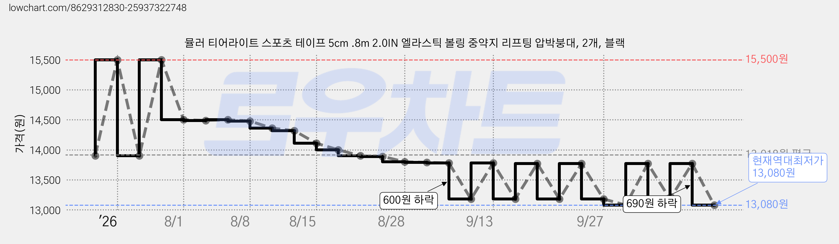 뮬러 티어라이트 스포츠 테이프 5cm .8m 2.0IN 엘라스틱 볼링 중약지 리프팅 압박붕대, 2개, 블랙 가격 변동 차트, 현재가 13,080원, 역대최저가
