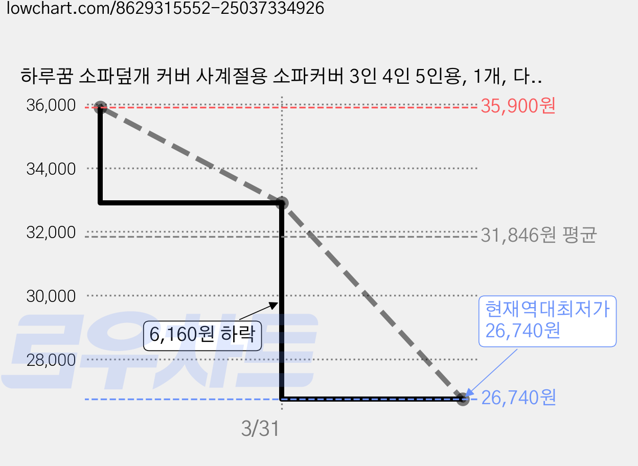 하루꿈 소파덮개 커버 사계절용 소파커버 3인 4인 5인용, 1개, 다크그레이 가격 변동 차트, 현재가 26,740원, 역대최저가