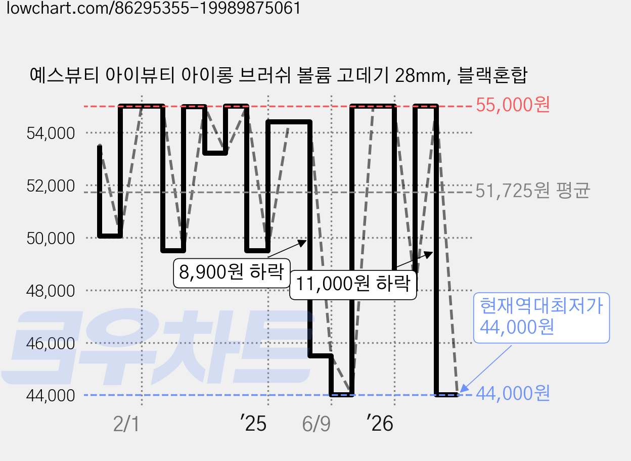 예스뷰티 아이뷰티 아이롱 브러쉬 볼륨 고데기 28mm, 블랙혼합 가격 변동 차트, 현재가 44,000원, 역대최저가
