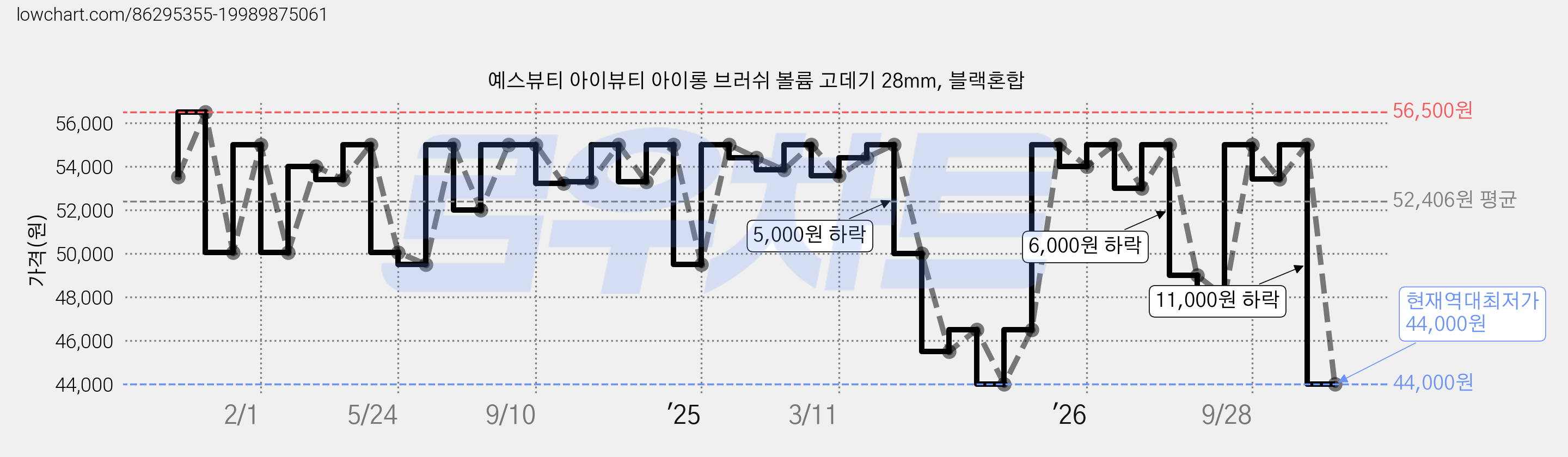 예스뷰티 아이뷰티 아이롱 브러쉬 볼륨 고데기 28mm, 블랙혼합 가격 변동 차트, 현재가 44,000원, 역대최저가