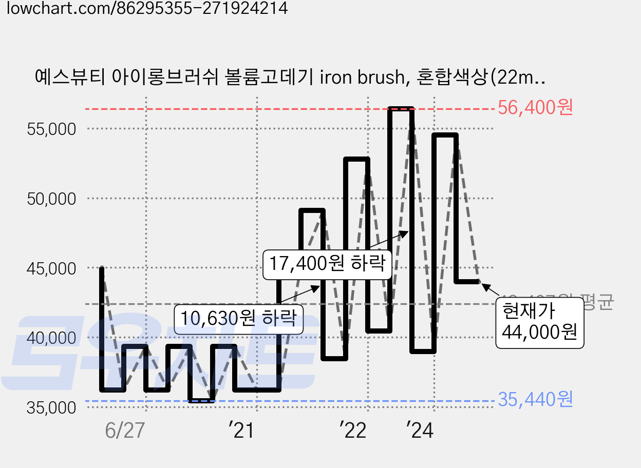 예스뷰티 아이롱브러쉬 볼륨고데기 iron brush, 혼합색상(22mm) 가격 변동 차트, 현재가 44,000원, 관측 최저가 35,440원