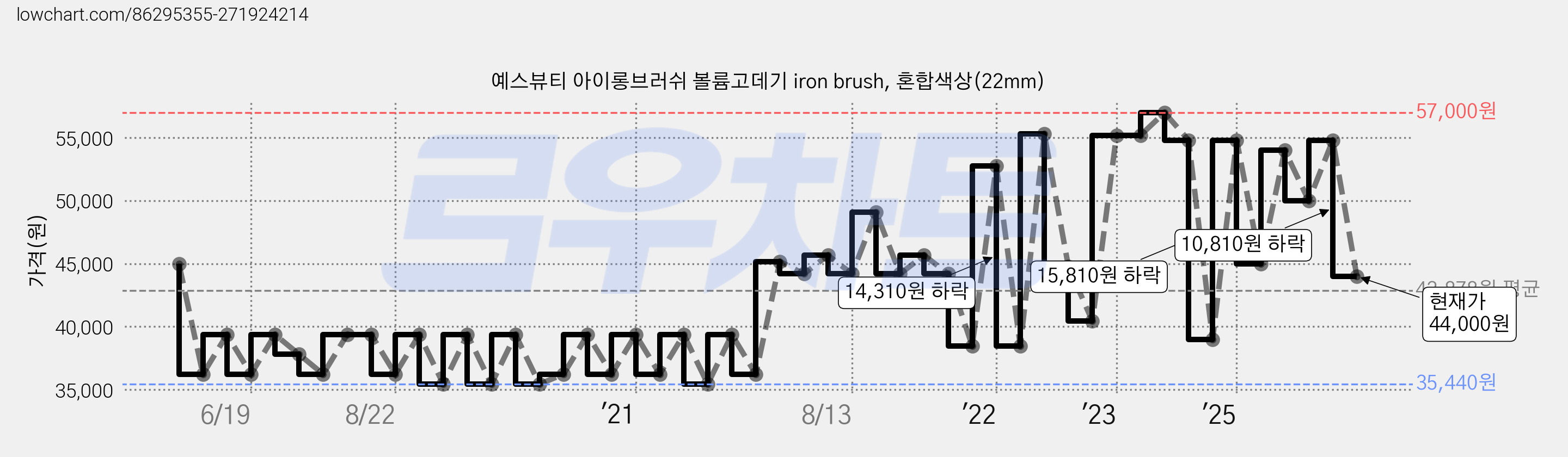 예스뷰티 아이롱브러쉬 볼륨고데기 iron brush, 혼합색상(22mm) 가격 변동 차트, 현재가 44,000원, 관측 최저가 35,440원