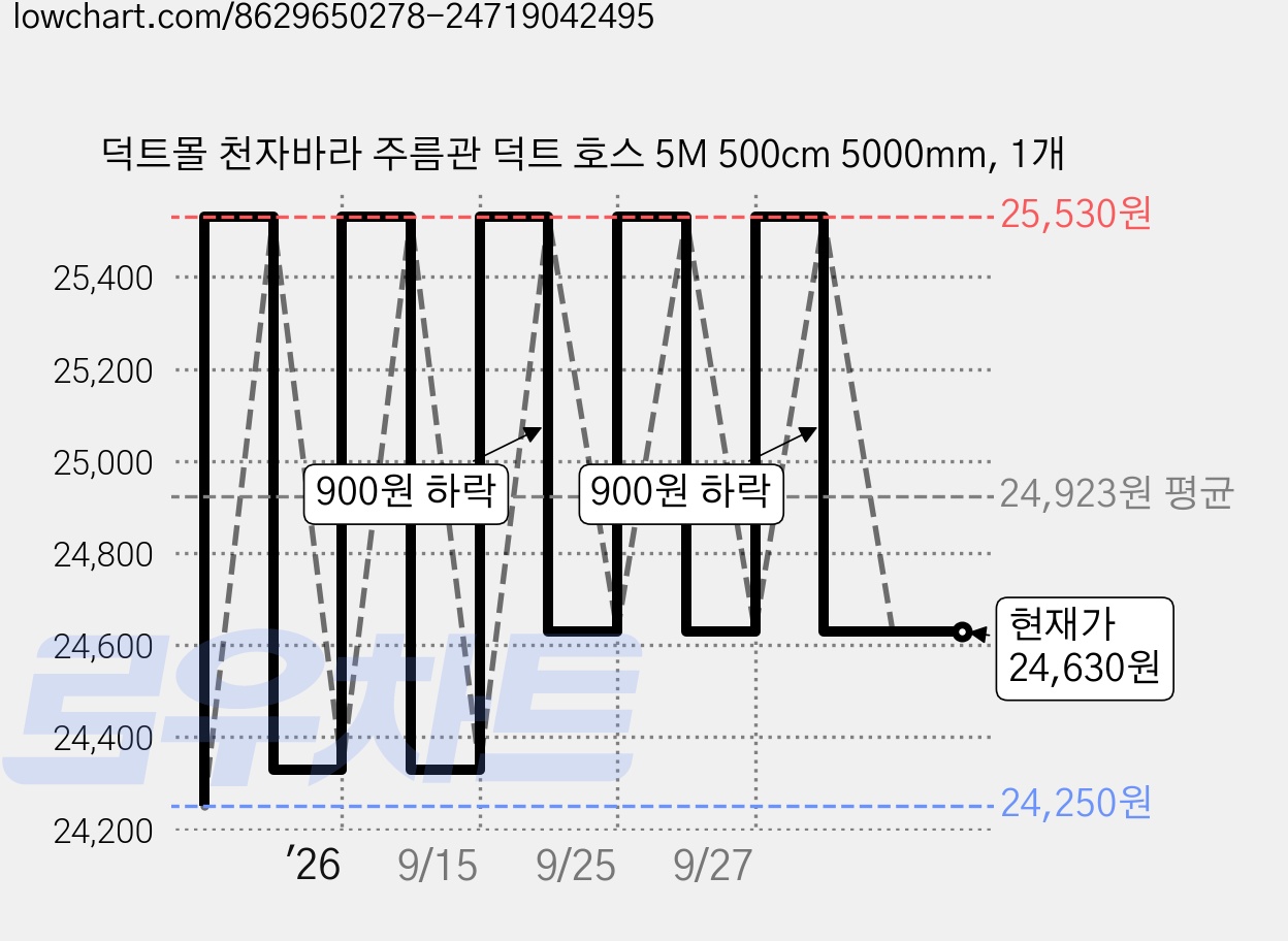 덕트몰 천자바라 주름관 덕트 호스 5M 500cm 5000mm, 1개 가격 변동 차트, 현재가 24,630원, 관측 최저가 24,250원