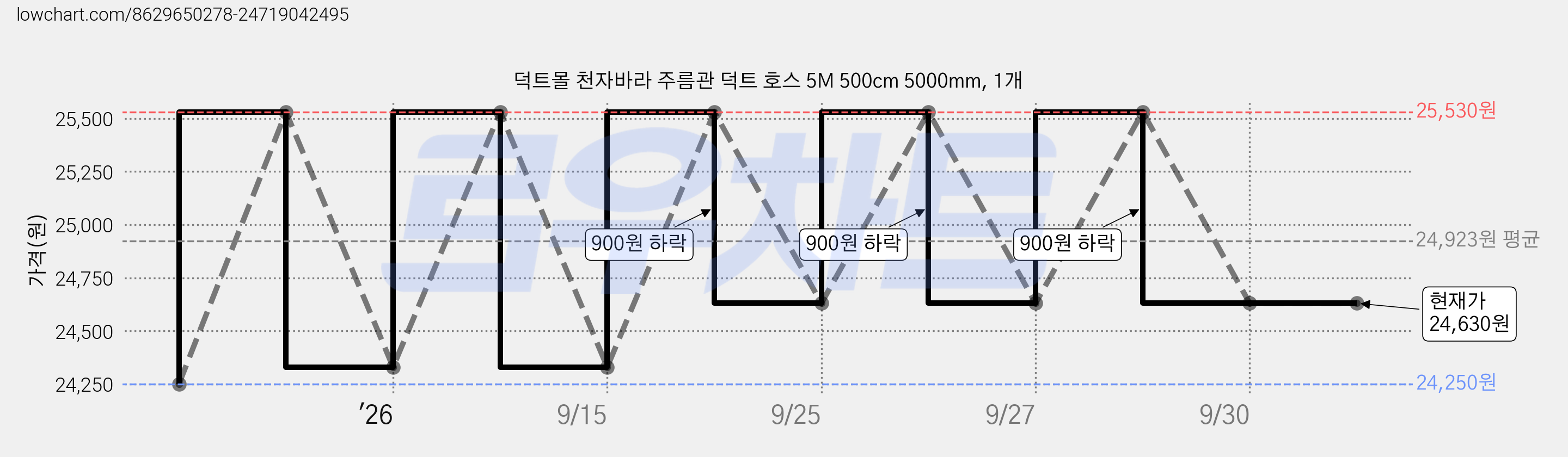 덕트몰 천자바라 주름관 덕트 호스 5M 500cm 5000mm, 1개 가격 변동 차트, 현재가 24,630원, 관측 최저가 24,250원