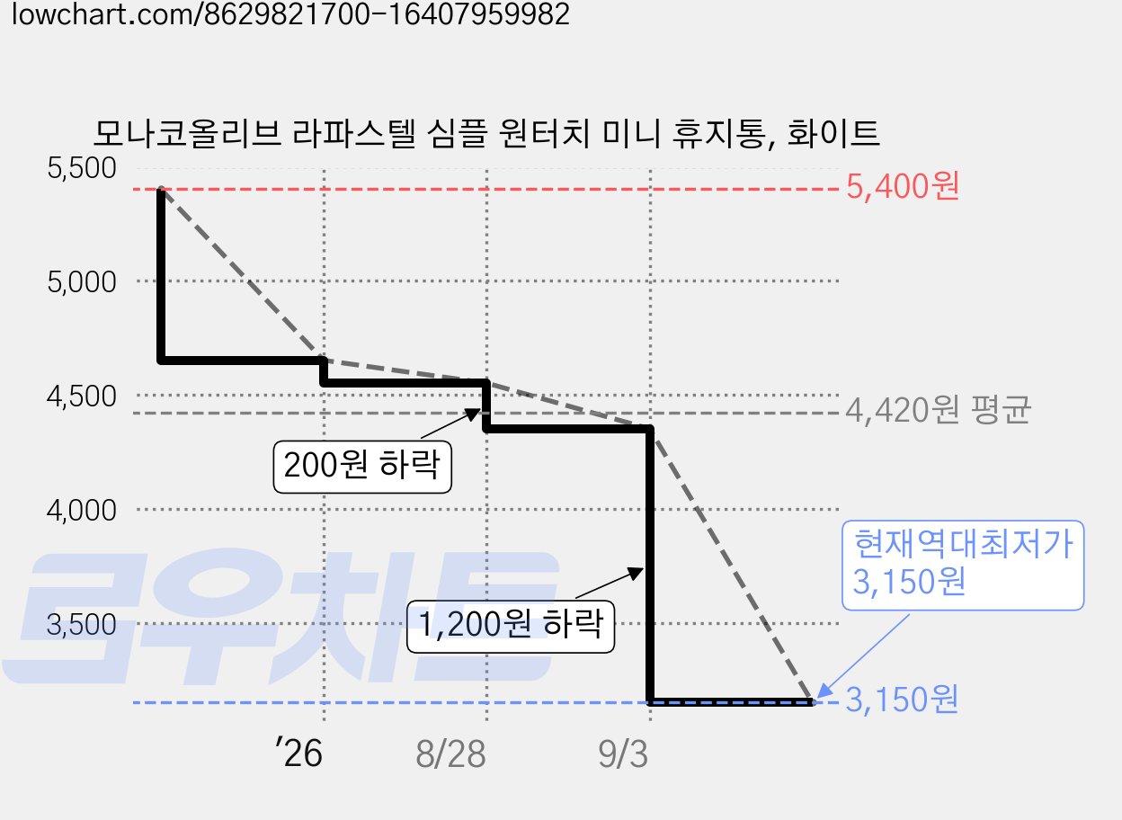 모나코올리브 라파스텔 심플 원터치 미니 휴지통, 화이트 가격 변동 차트, 현재가 3,150원, 역대최저가