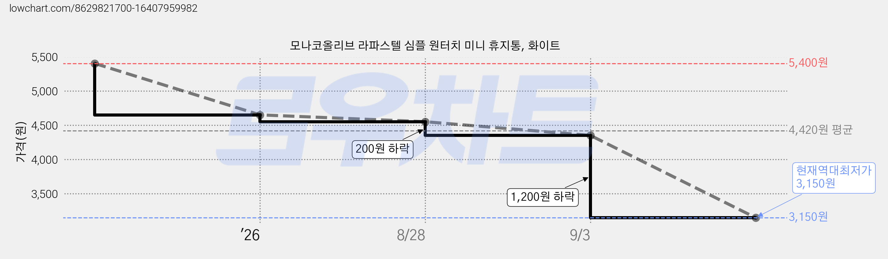 모나코올리브 라파스텔 심플 원터치 미니 휴지통, 화이트 가격 변동 차트, 현재가 3,150원, 역대최저가