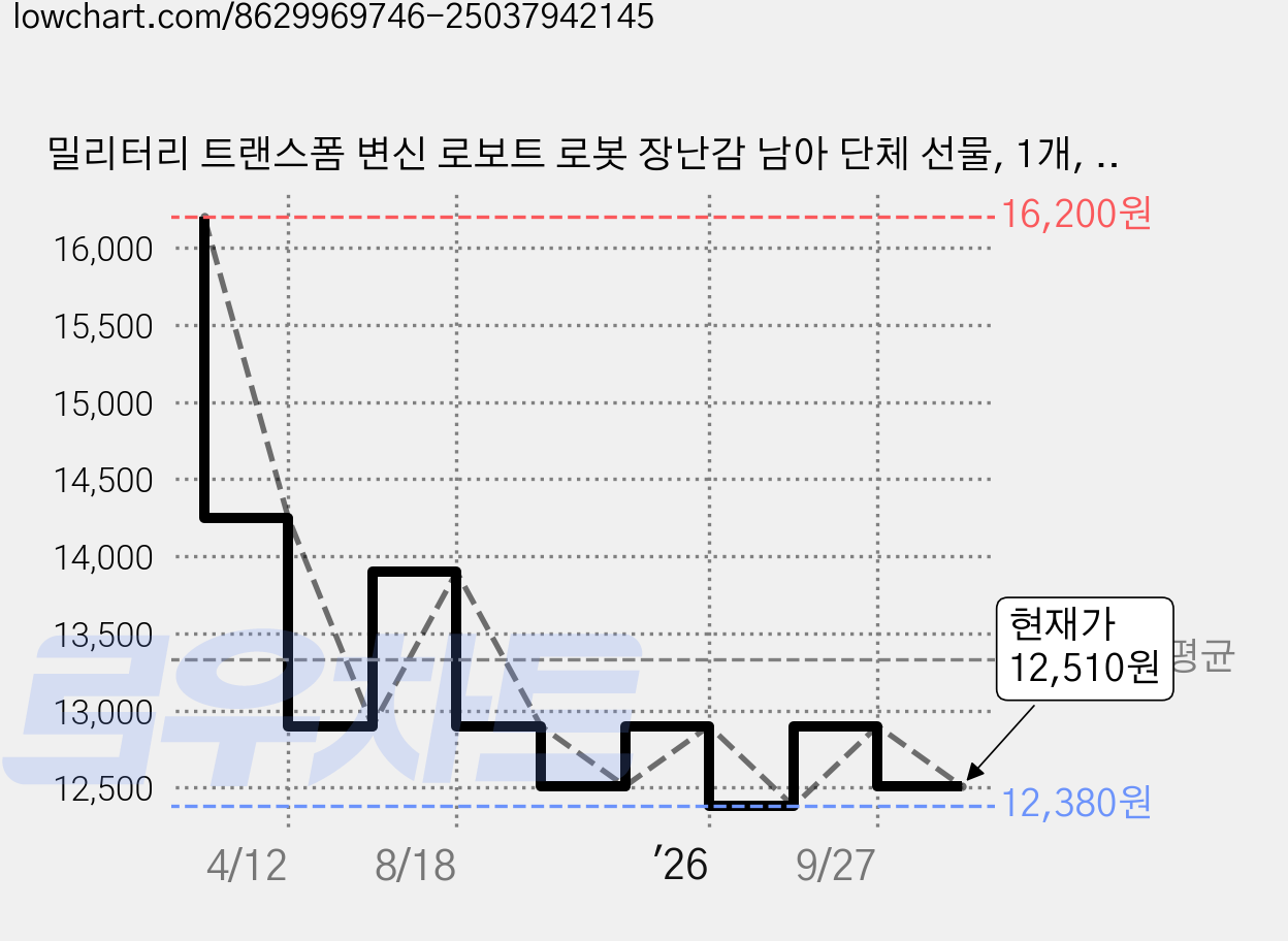 밀리터리 트랜스폼 변신 로보트 로봇 장난감 남아 단체 선물, 1개, 헤비 프레데터 가격 변동 차트, 현재가 12,510원, 관측 최저가 12,380원
