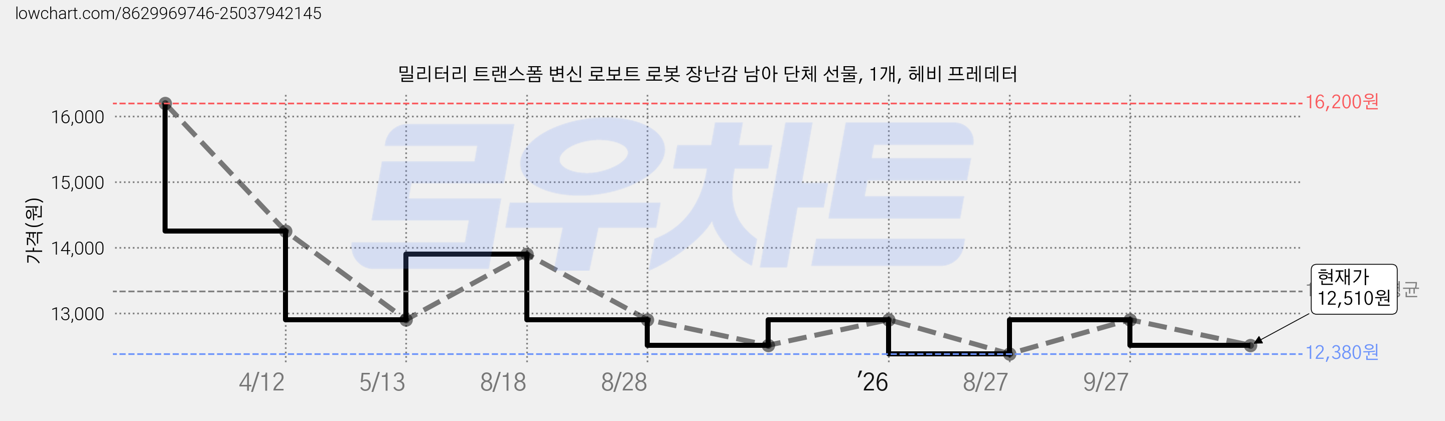 밀리터리 트랜스폼 변신 로보트 로봇 장난감 남아 단체 선물, 1개, 헤비 프레데터 가격 변동 차트, 현재가 12,510원, 관측 최저가 12,380원