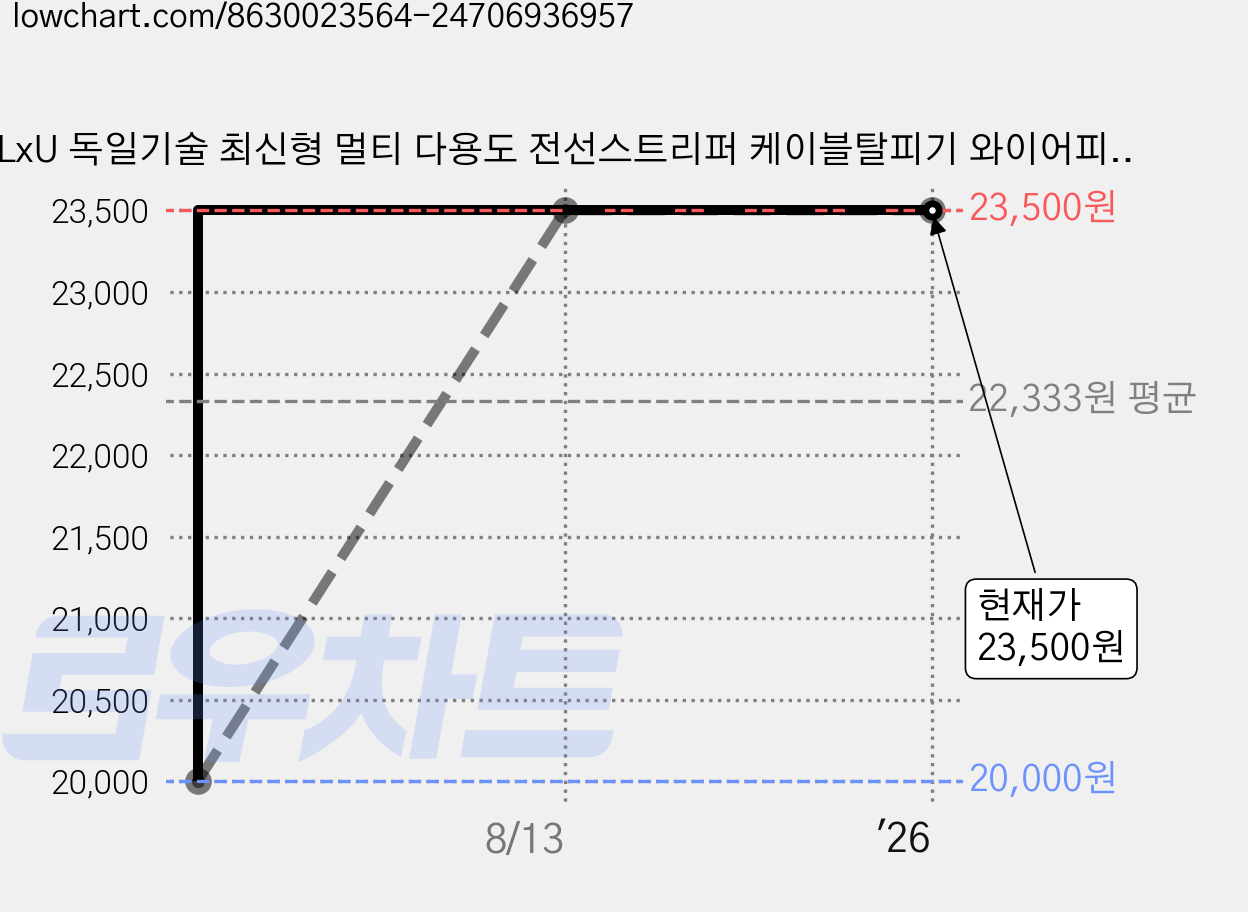 LxU 독일기술 최신형 멀티 다용도 전선스트리퍼 케이블탈피기 와이어피복기, 1개, 블랙 가격 변동 차트, 현재가 23,500원, 관측 최저가 20,000원
