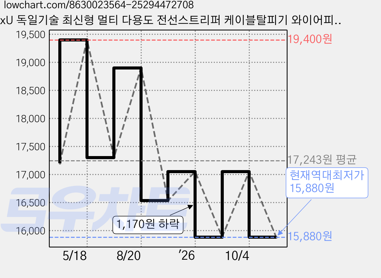 LxU 독일기술 최신형 멀티 다용도 전선스트리퍼 케이블탈피기 와이어피복기, 1개, 레드 가격 변동 차트, 현재가 15,880원, 역대최저가