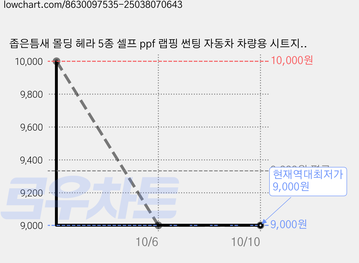 좁은틈새 몰딩 헤라 5종 셀프 ppf 랩핑 썬팅 자동차 차량용 시트지 인테리어 간판, 1개 가격 변동 차트, 현재가 9,000원, 역대최저가
