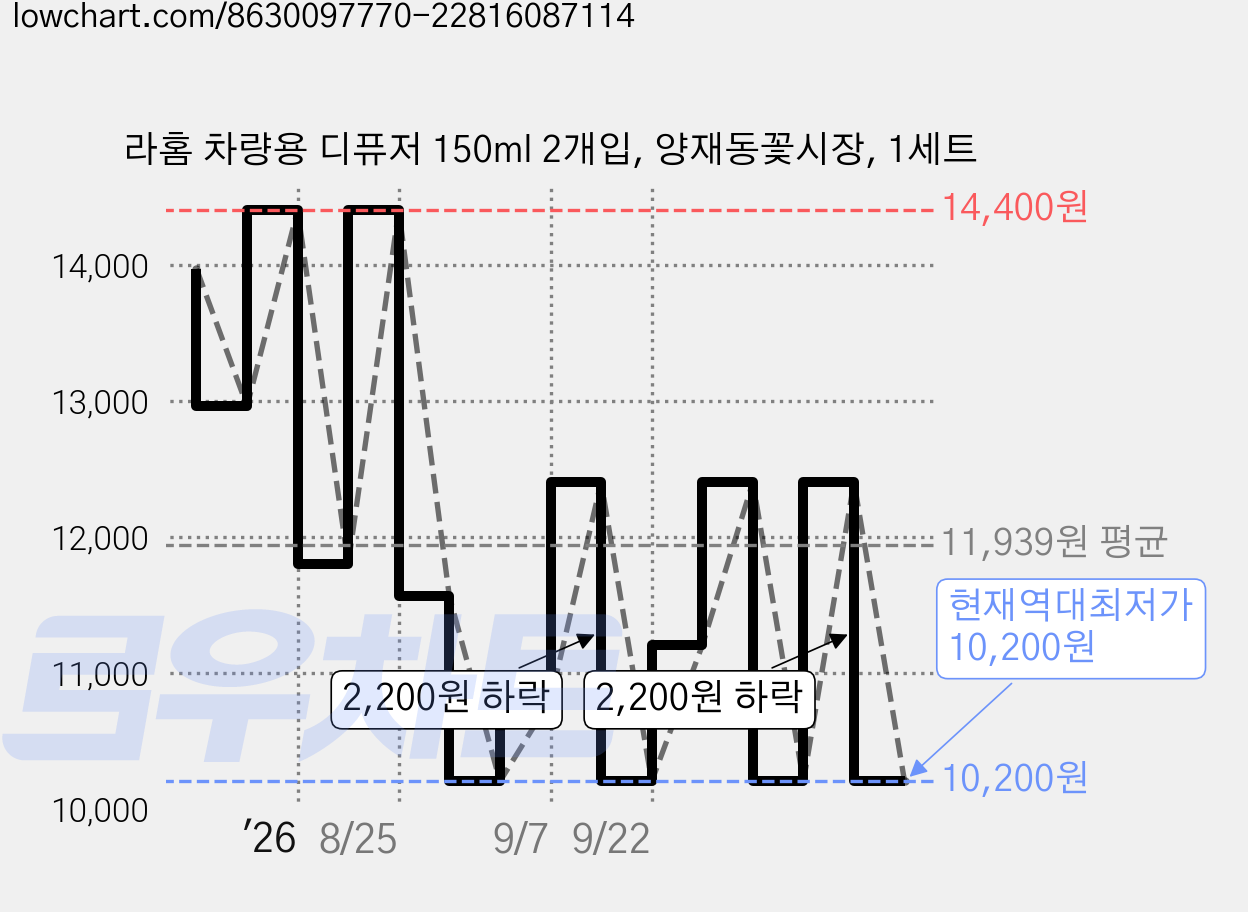 라홈 차량용 디퓨저 150ml 2개입, 양재동꽃시장, 1세트 가격 변동 차트, 현재가 10,200원, 역대최저가